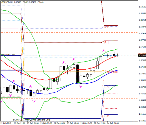 Форекс Прогноз-сценарий на 24.02.2012
