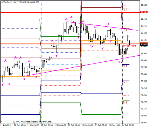 Форекс Прогноз-сценарий на 24.02.2012