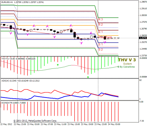 Форекс Прогноз-сценарий на 24.05.2012