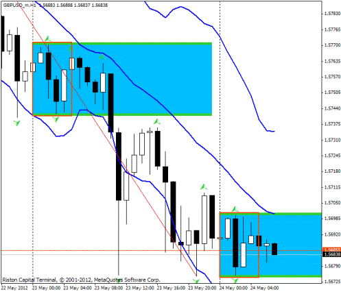 Форекс Прогноз-сценарий на 24.05.2012