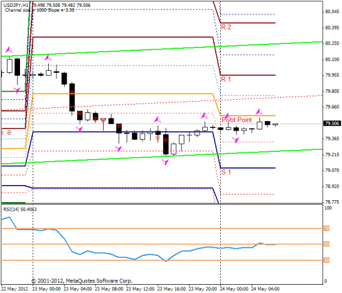 Форекс Прогноз-сценарий на 24.05.2012