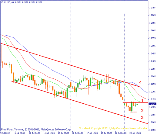 Форекс Прогноз-сценарий на 24.07.2012