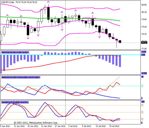 Форекс Прогноз-сценарий на 24.07.2012