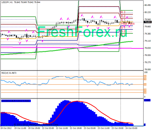 Forex Прогноз-сценарий на 24.10.2012