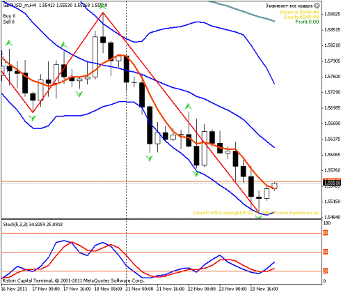 Форекс Прогноз-сценарий на 24.11.2011