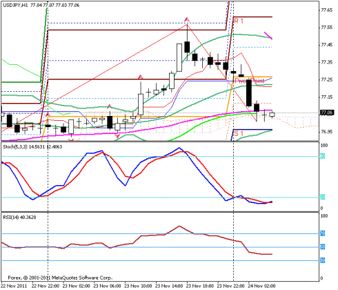 Форекс Прогноз-сценарий на 24.11.2011
