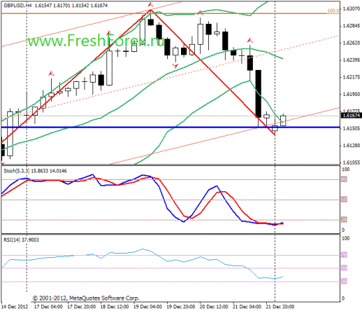 Forex Прогноз-сценарий на 24.12.2012