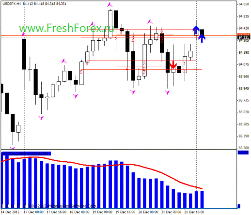 Forex Прогноз-сценарий на 24.12.2012
