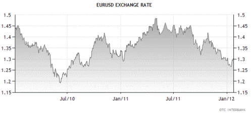Forex Прогноз-сценарий на 25.01.2012
