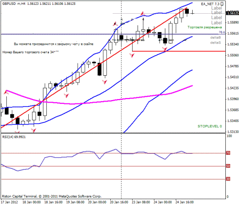 Forex Прогноз-сценарий на 25.01.2012
