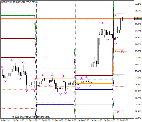 Forex Прогноз-сценарий на 25.01.2012