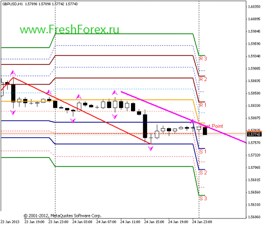 Forex Прогноз-сценарий на 25.01.2013