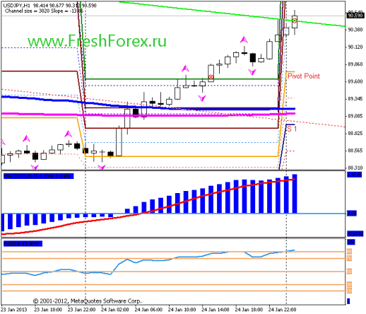 Forex Прогноз-сценарий на 25.01.2013