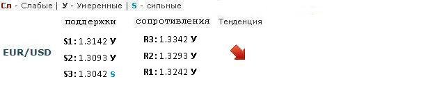 Forex Прогноз-сценарий на 25.02.2013