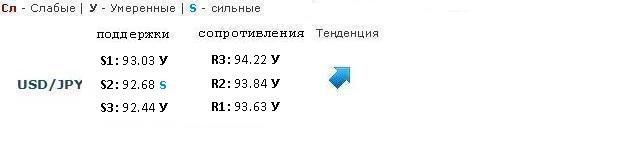 Forex Прогноз-сценарий на 25.02.2013