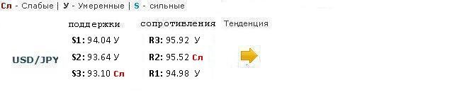 Forex Прогноз-сценарий на 25.03.2013
