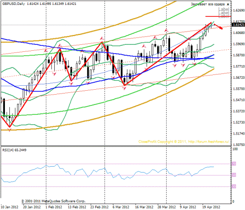 Forex Прогноз-сценарий на 25.04.2012