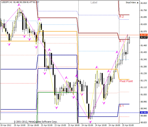 Forex Прогноз-сценарий на 25.04.2012