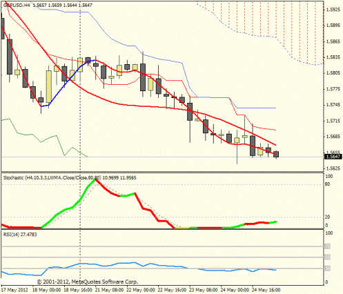 Forex Прогноз-сценарий на 25.05.2012
