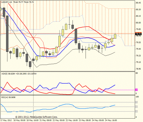 Forex Прогноз-сценарий на 25.05.2012