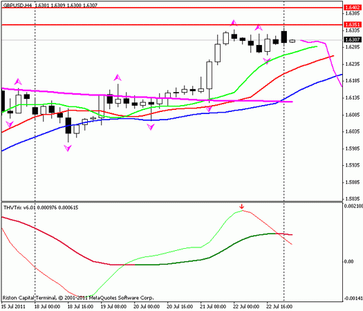 Forex : Прогноз-сценарий на 25.07.2011