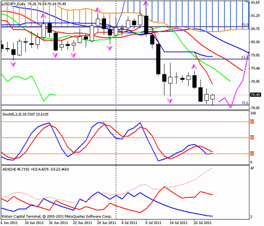 Forex : Прогноз-сценарий на 25.07.2011