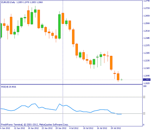 Forex Прогноз-сценарий на 25.07.2012