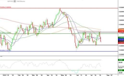Forex Прогноз-сценарий на 25.07.2012
