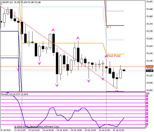 Forex Прогноз-сценарий на 25.07.2012