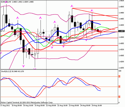 Forex Прогноз-сценарий на 25.08.2011