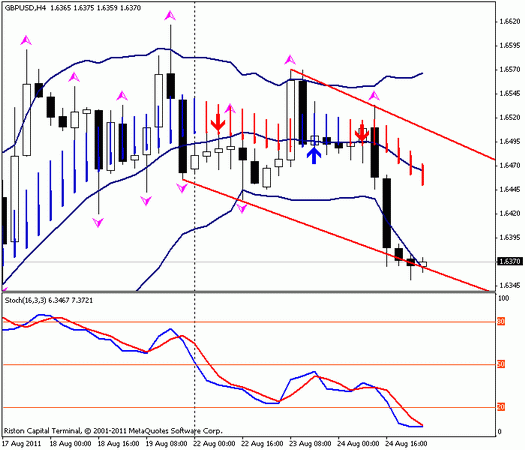 Forex Прогноз-сценарий на 25.08.2011