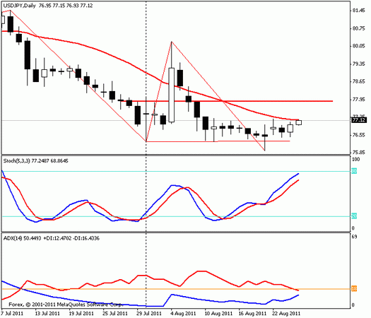 Forex Прогноз-сценарий на 25.08.2011