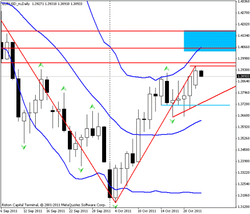 Форекс Прогноз-сценарий на 25.10.2011