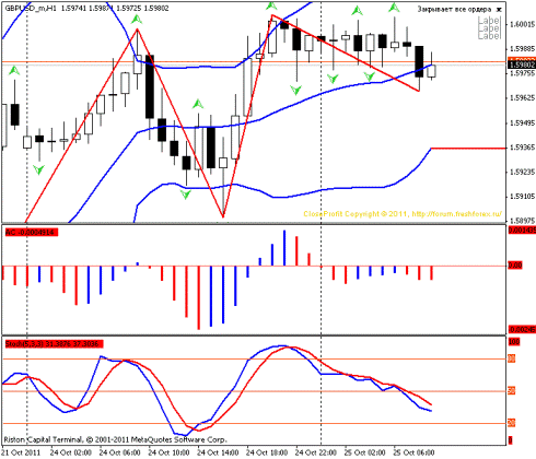 Форекс Прогноз-сценарий на 25.10.2011