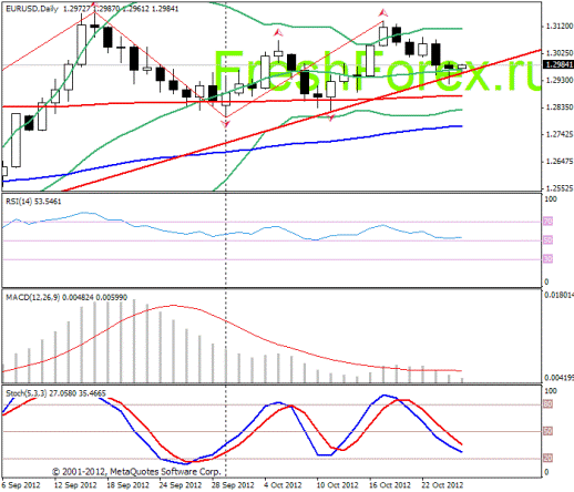 Форекс Прогноз-сценарий на 25.10.2012