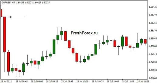 Форекс Прогноз-сценарий на 25.10.2012