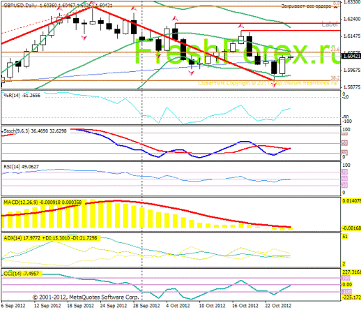 Форекс Прогноз-сценарий на 25.10.2012
