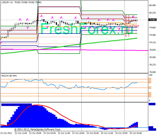 Форекс Прогноз-сценарий на 25.10.2012