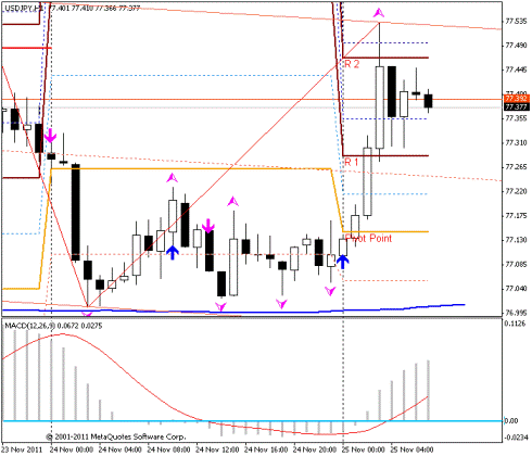 Forex Прогноз-сценарий на 25.11.2011