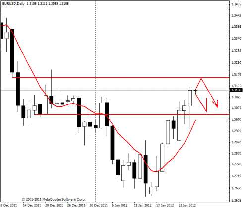 Forex Прогноз-сценарий на 26.01.2012