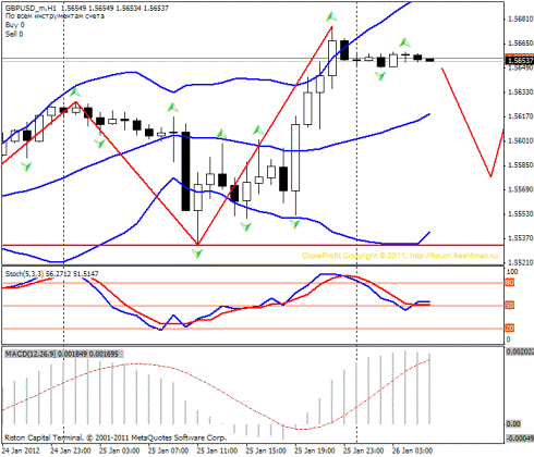Forex Прогноз-сценарий на 26.01.2012