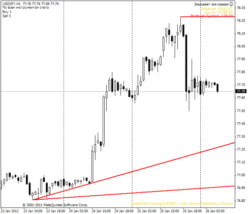 Forex Прогноз-сценарий на 26.01.2012