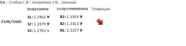 Форекс Прогноз-сценарий на 26.02.2013