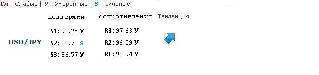 Форекс Прогноз-сценарий на 26.02.2013