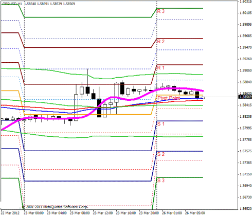 Фундаментальный анализ Forex 26.03.2012