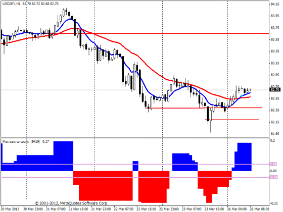 Фундаментальный анализ Forex 26.03.2012
