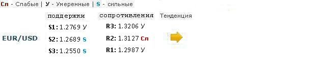 Форекс Прогноз-сценарий на 26.03.2013