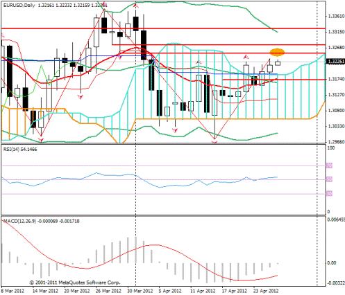 Форекс Прогноз-сценарий на 26.04.2012