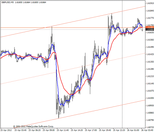 Форекс Прогноз-сценарий на 26.04.2012