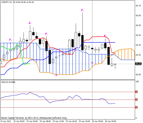 Форекс Прогноз-сценарий на 26.04.2012